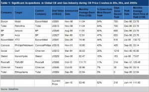 6DrillingDeeperPicPersistantLowCrudePricesSignificant Acquisitions in Global Oil and Gas Industry during Oil Price Crashes