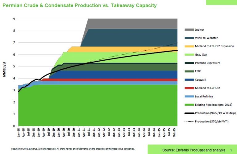 Midstream: in Charts and in Images - Permian Basin Oil and Gas Magazine