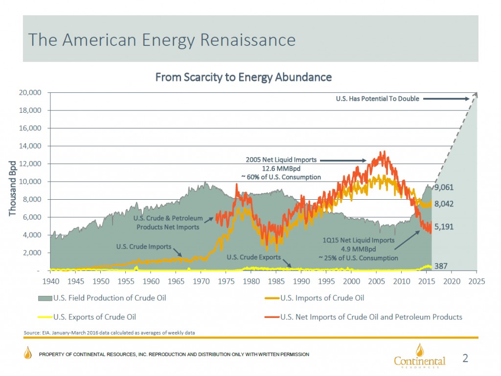 The American Energy Renaissance. Graphic provided by Continental Resources. 