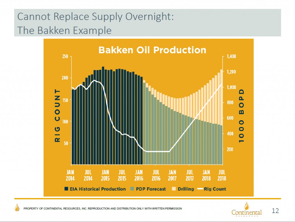 Cannot Replace Supply Overnight.  Graphic provided by Continental Resources.